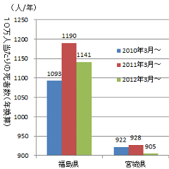 福島県と宮城県の死亡率推移