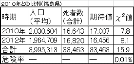 福島県での危険率（偶然に起こる確率）の計算結果