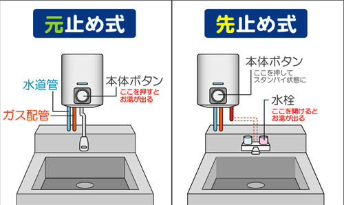 ガス瞬間湯沸し器の「元止式」と「先止式」とは？